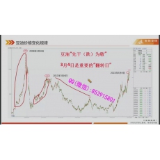 吾非诸葛 棕榈红枣鸡蛋白糖花生玉米菜粕农产品基本面研究 期货内部培训视频课程